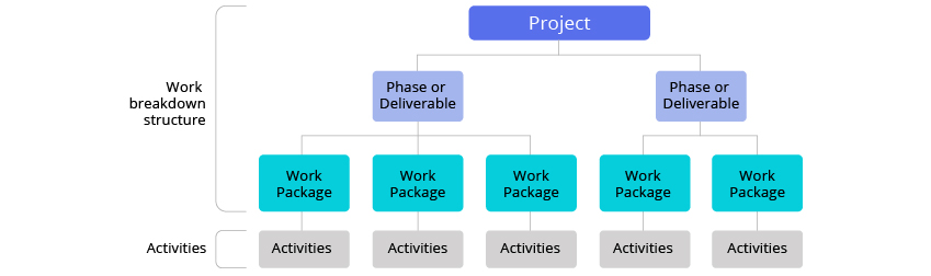 work breakdown structure